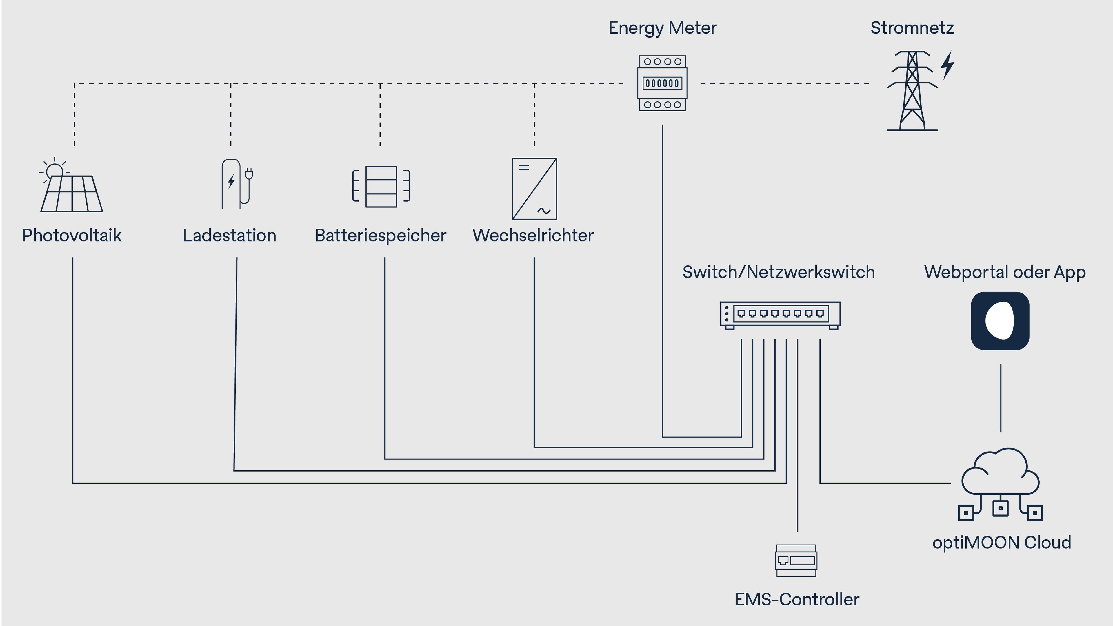 Funktionsgrafik Energie Management System