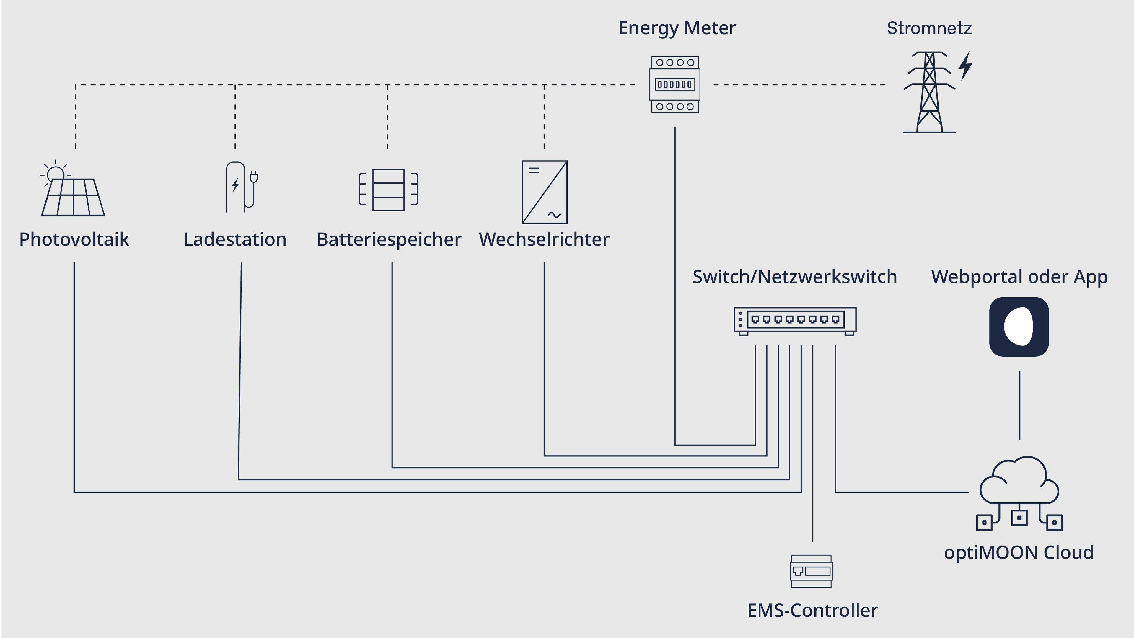 Funktionsgrafik Energie Management System
