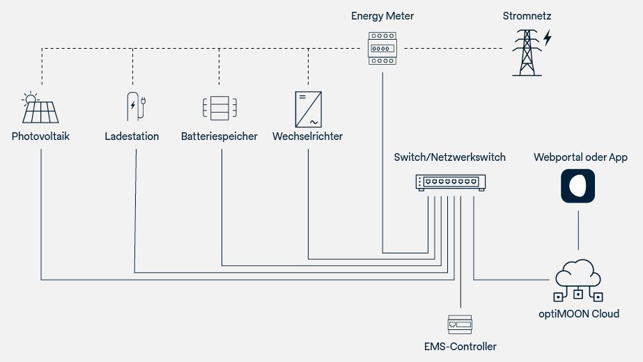 Funktionsgrafik Energie Management System