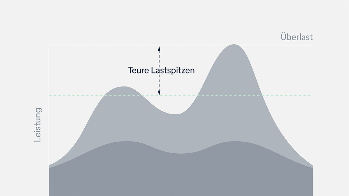 Grafik Lastspitzen
