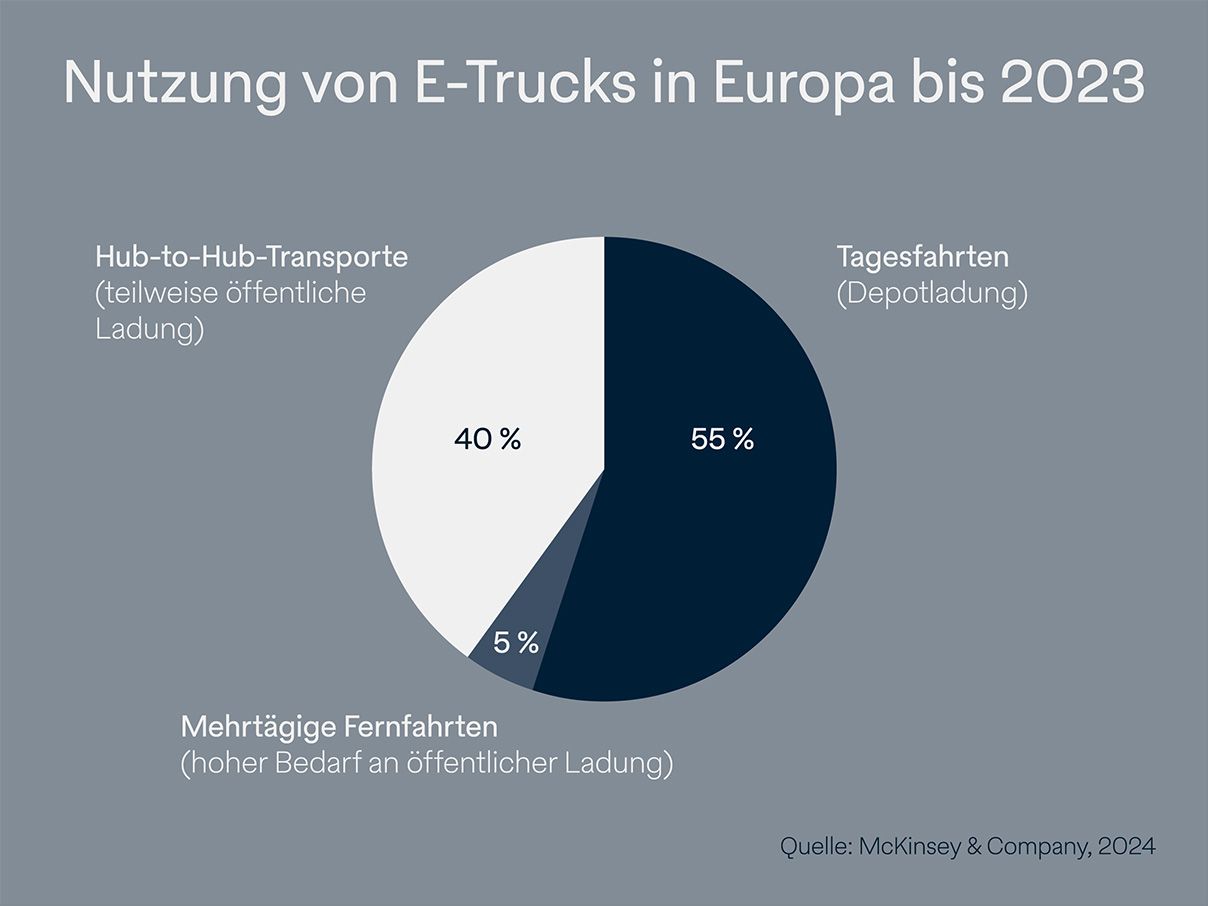 Grafik E-Trucks