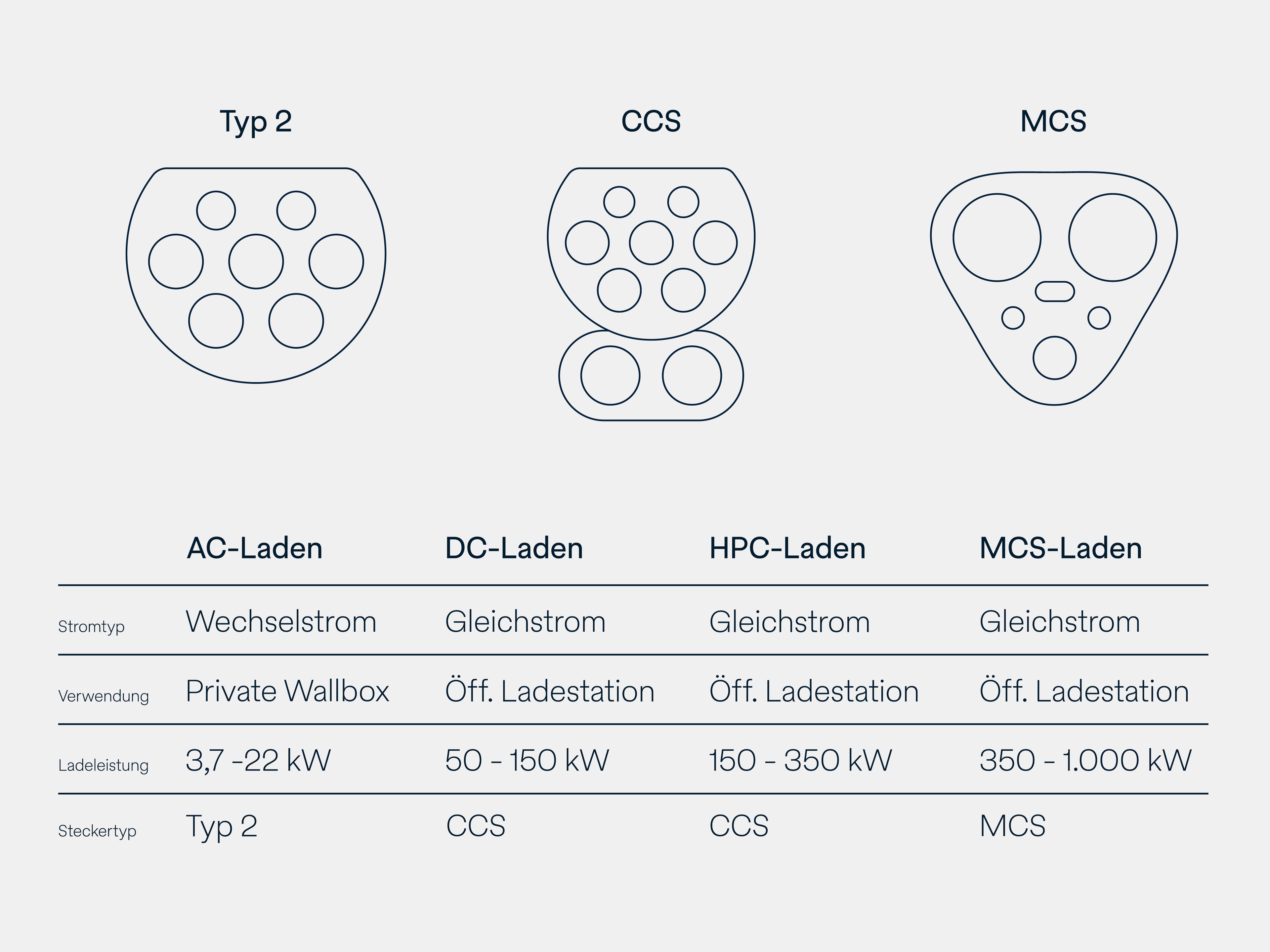 Factsheet Ladearten AC, DC und HPC Laden