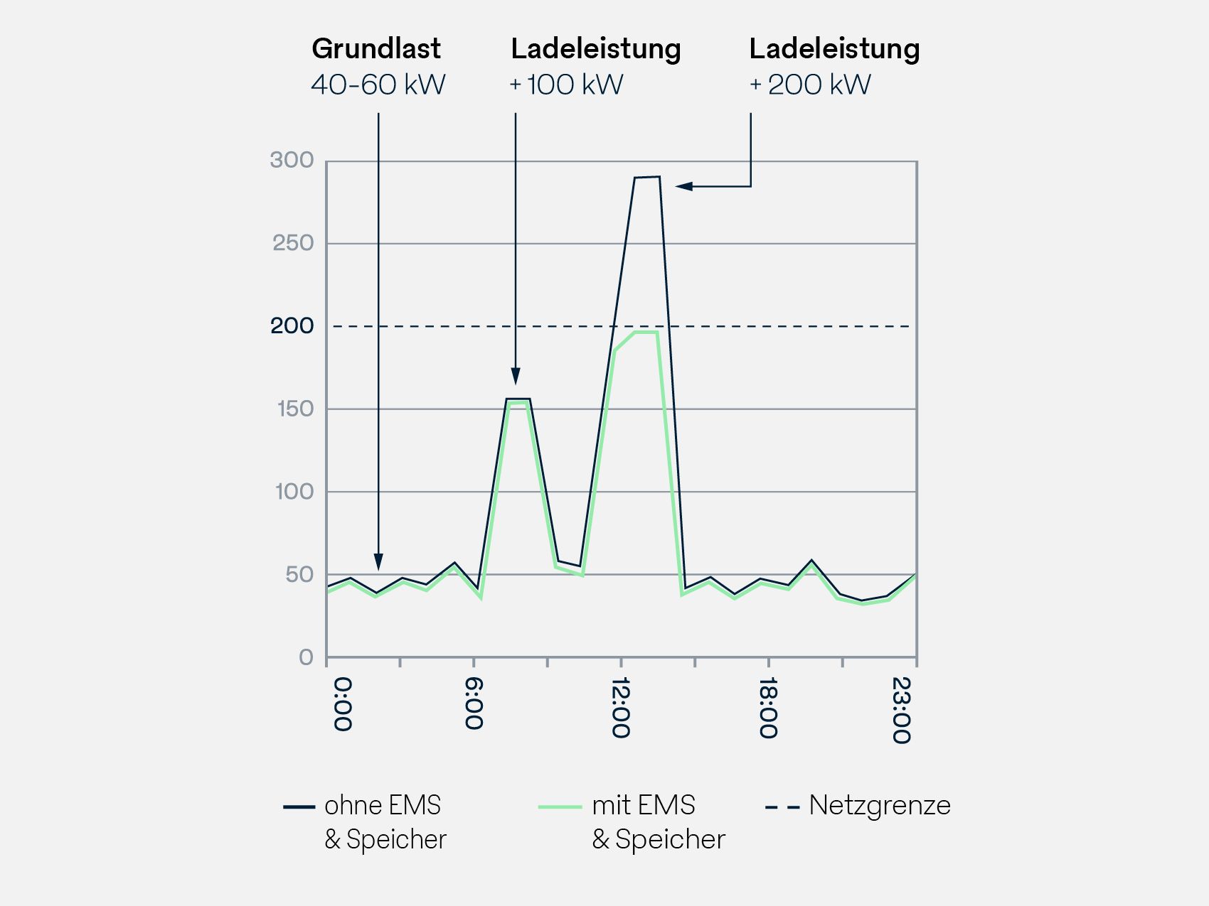 Lastmanagement Unterschied mit oder ohne EMS & Speicher