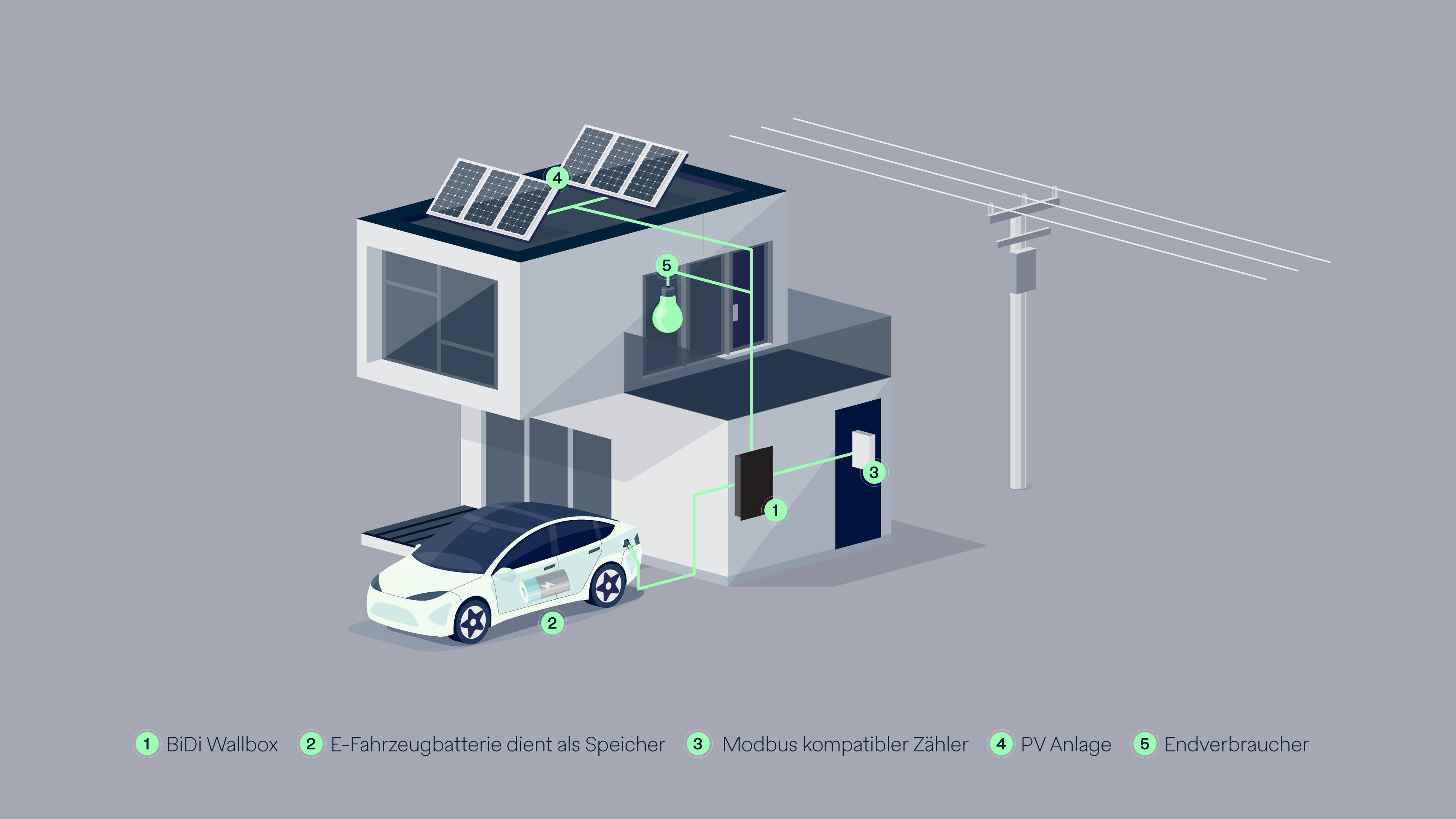 Funktionsgrafik Bidirektionales Laden