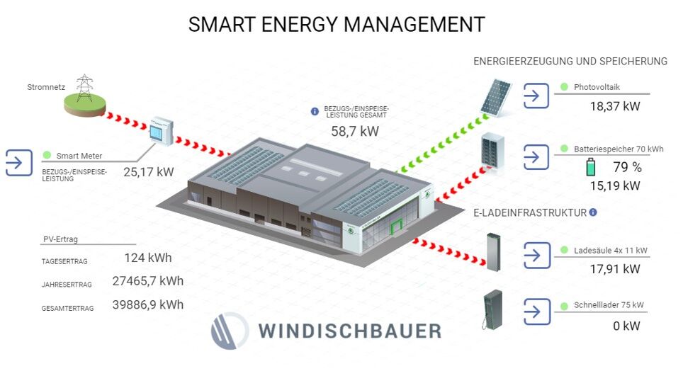 Darstellung Energiemanagementsystem Windischbauer